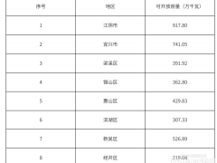 36.78GW！江苏无锡市3月分布式光伏开放容量公示